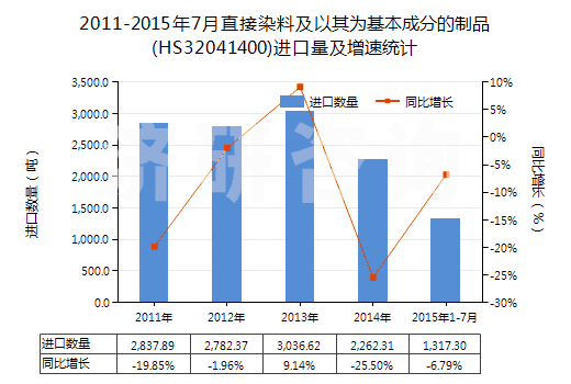 2011-2015年7月直接染料及以其為基本成分的制品(HS32041400)進口量及增速統(tǒng)計